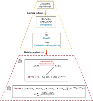 Identification, physical mechanisms and impacts of drought–flood abrupt alternation: a review